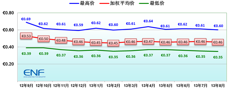 中国市场晶硅组件近12月价格图 