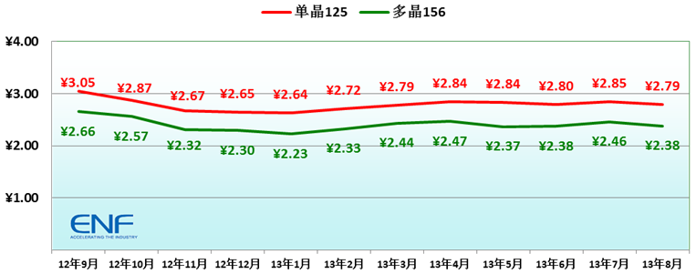 中国市场太阳能电池片近10月价格图