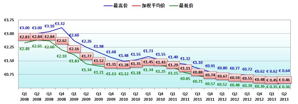 cryistalline panel prices chart 